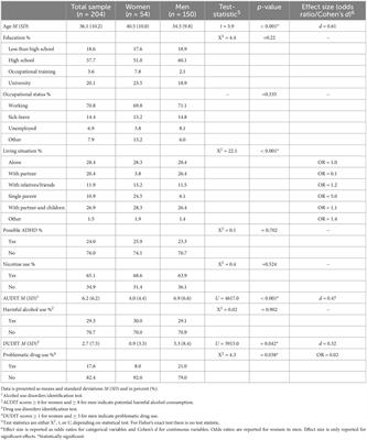 Clinical differences between men and women in a Swedish treatment-seeking population with gambling disorder